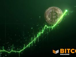 Bitcoin Price Skyrockets 6% Near $75,000 as Short Liquidations Accelerate